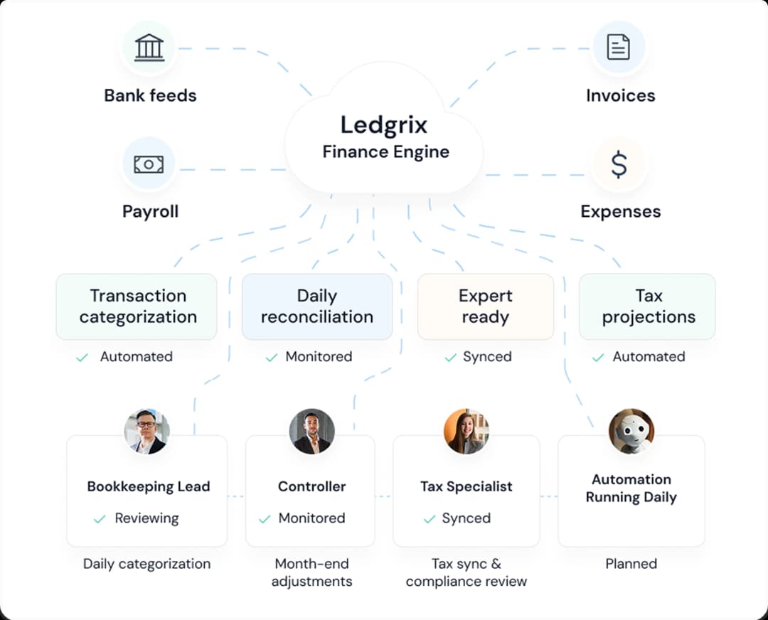 Bookkeeping workflow diagram